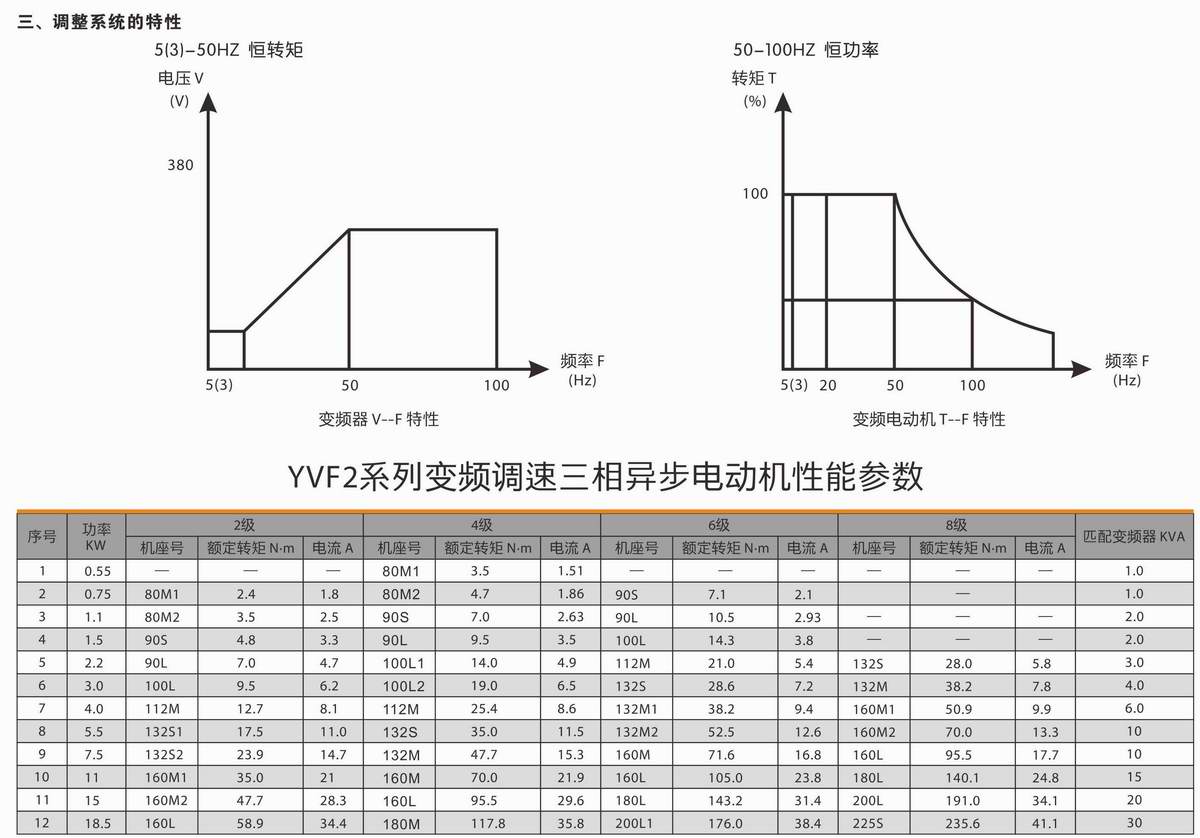 變頻調(diào)速三相異步電動機  YVF2系列 02